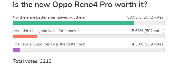 Weekly poll results: the Oppo Reno4 Pro fails to impress