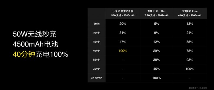 Xiaomi explains how it achieved 50 W wireless charging - 4,500 mAh fully charged in 40 minutes