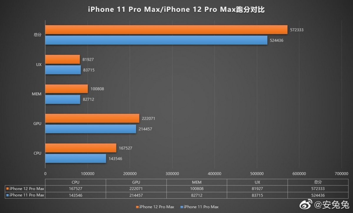iPhone 12 Pro Max surfaces on AnTuTu with Apple's A14 chip