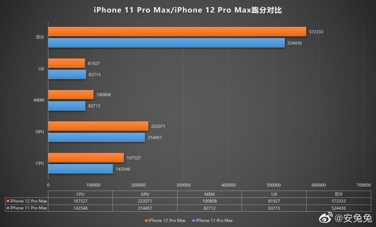 يظهر iPhone 12 Pro Max على AnTuTu مع شريحة A14 من Apple