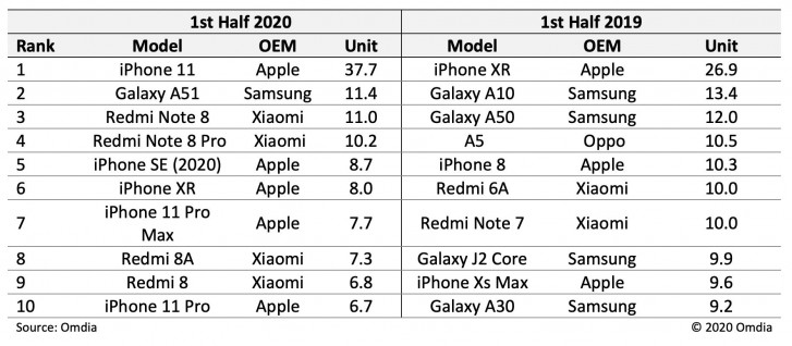 Defying the times, iPhone 11 is the best-selling smartphone of H1 of 2020