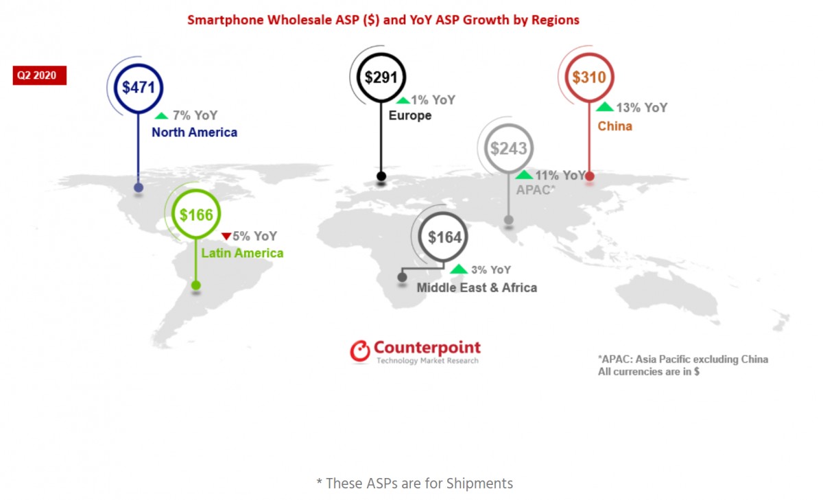 Counterpoint: Average selling price of smartphones 10% globally in Q2 2020