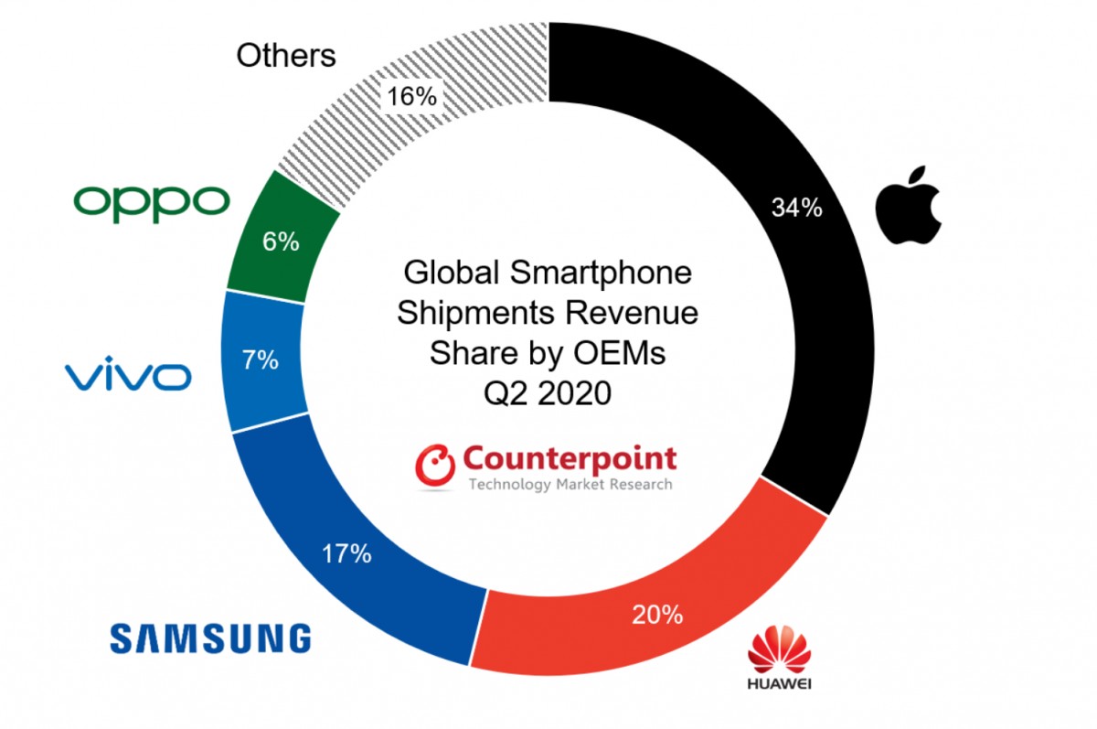 Giá bán trung bình của smartphone toàn cầu tăng 10 trong quý 2/2020