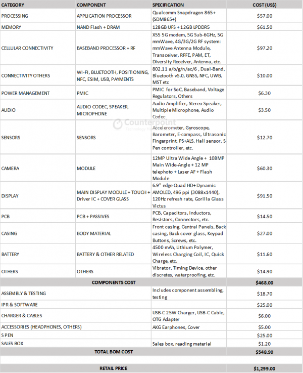 Samsung Galaxy Note20 Ultra 5G BoM is $550, calculate analysts