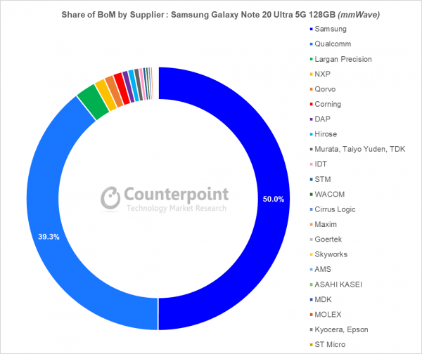 Samsung Galaxy Note20 Ultra 5G BoM is $550, calculate analysts