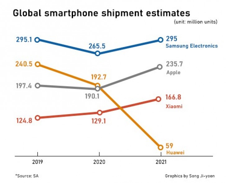 Samsung to remain number one smartphone manufacturer in 2020