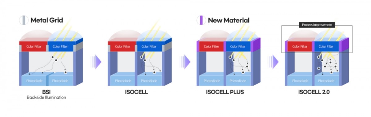 Samsung unveils new 108 MP sensor, plus one 48 MP sensor for periscopes and ultra wide cams