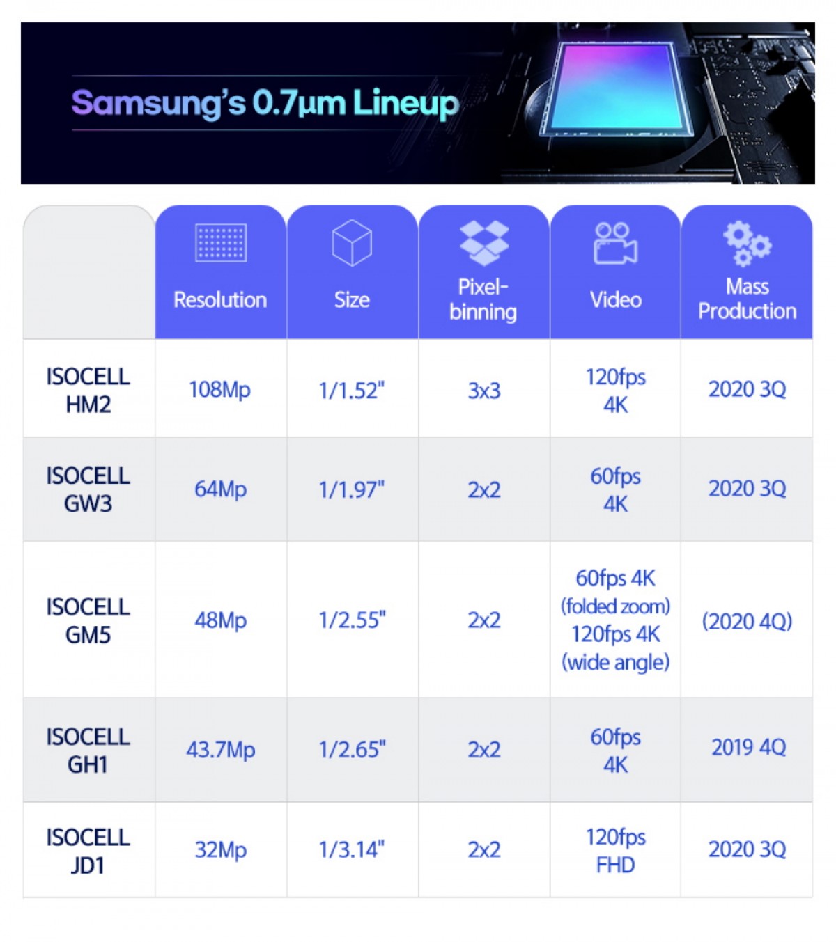 Samsung unveils new 108 MP sensor, plus one 48 MP sensor for periscopes and ultra wide cams
