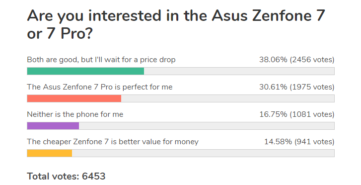 Weekly poll results: the Asus Zenfone 7 pair is off to a good start