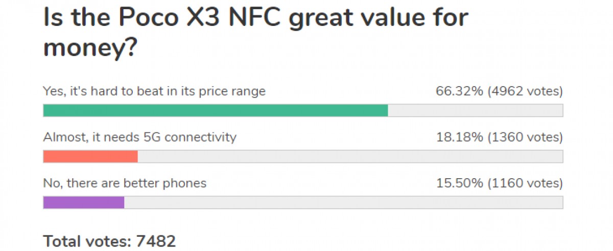 Weekly poll results: the Poco X3 NFC strikes gold