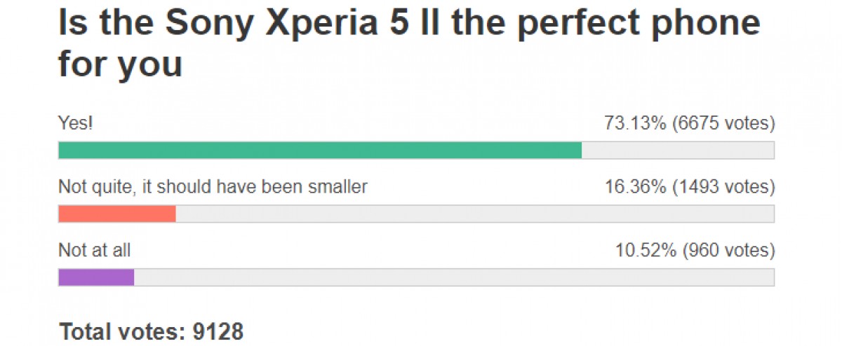 Weekly poll results: Sony hits the bullseye with the Xperia 5 II