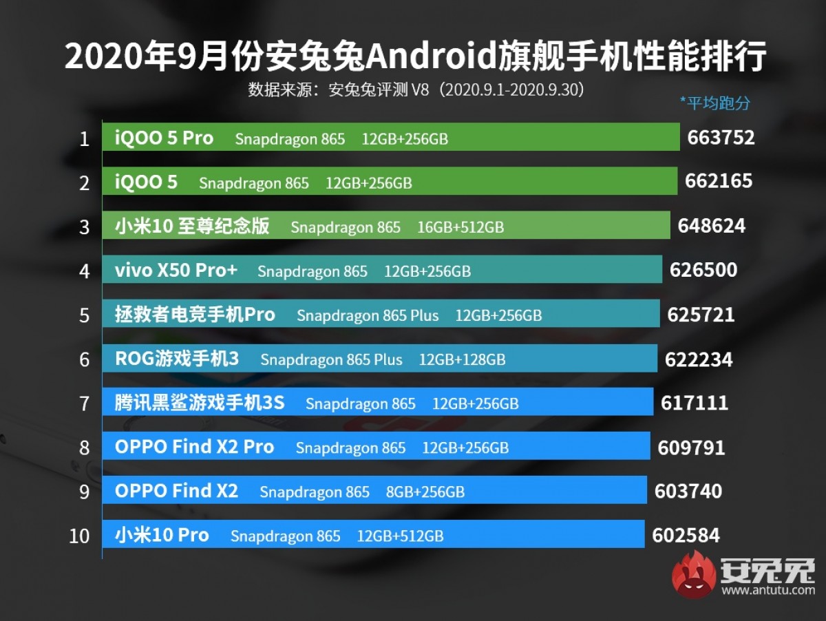 AnTuTu Android September rankings are out, iQOO 5 series leads the way