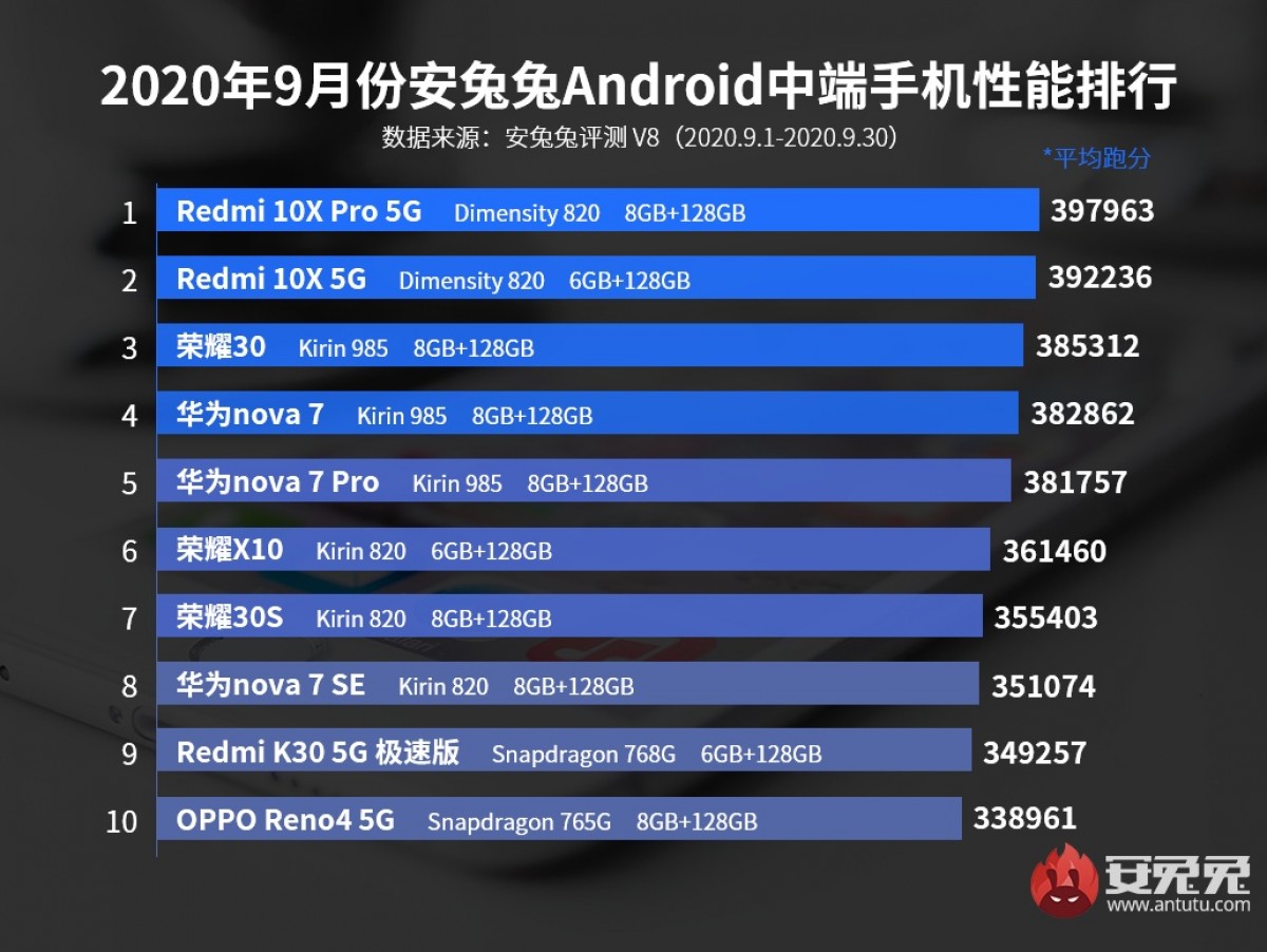 AnTuTu Android September rankings are out, iQOO 5 series leads the way