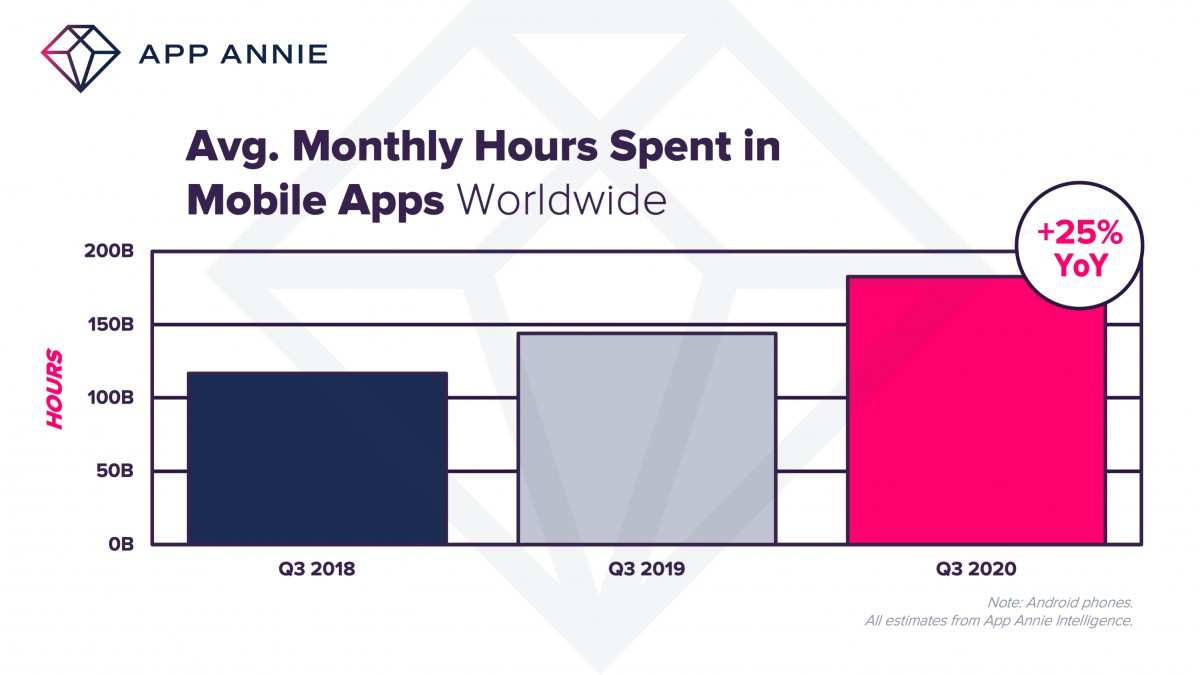 App Annie: users spent a record amount of time and money on mobile apps in Q3
