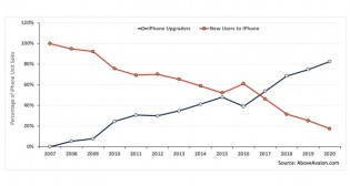 Apple crosses 1 billion active iPhone users for the first time as