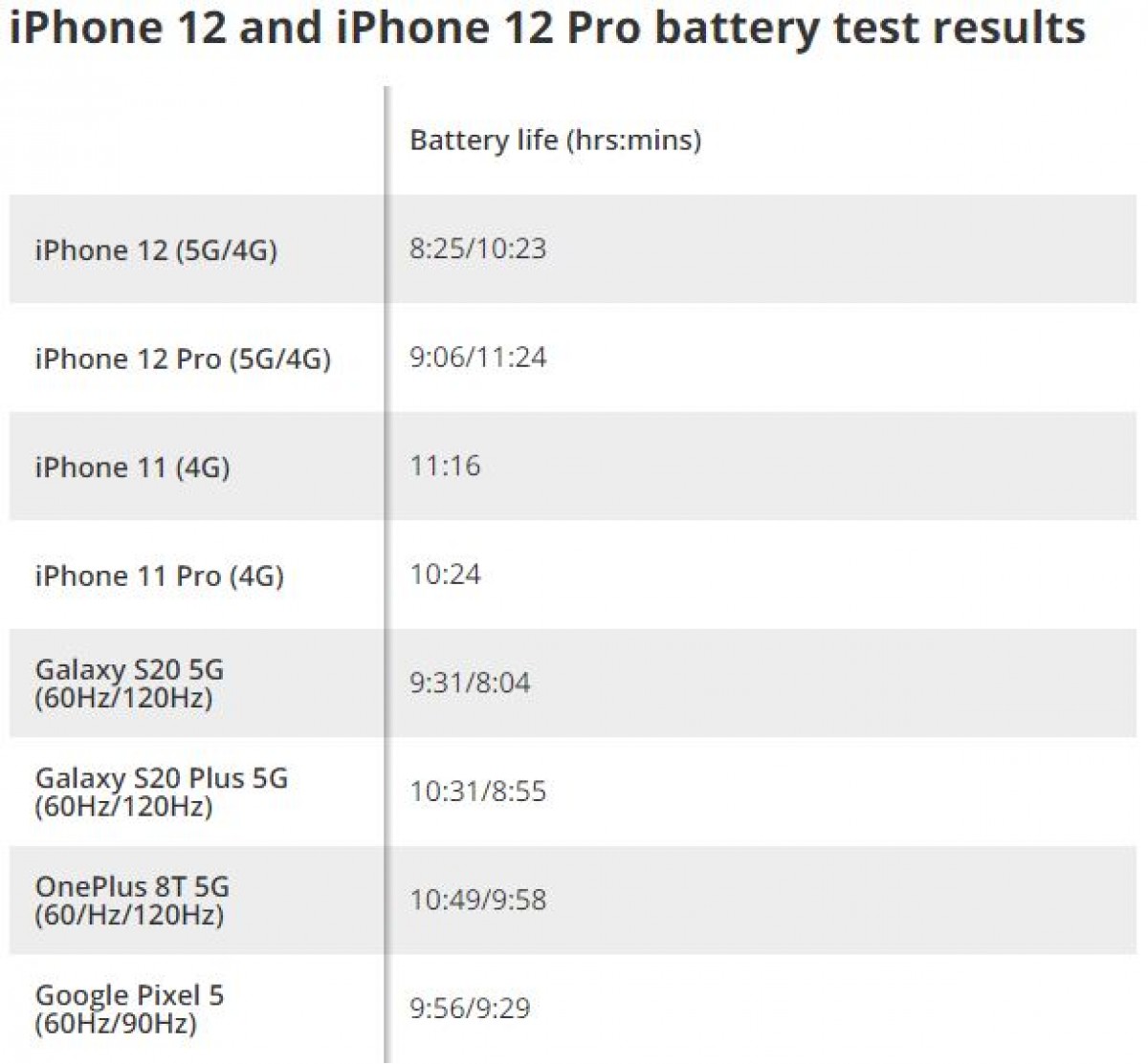 Iphone 12 And 12 Pro Get 20 Shorter Battery Life When On 5g Gsmarena Com News