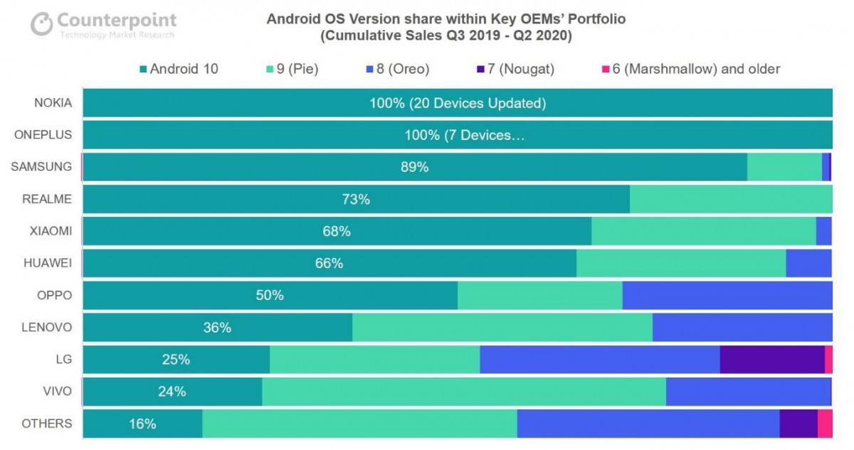 Nokia phones top Counterpoint's Trust Rankings a mix of update speed