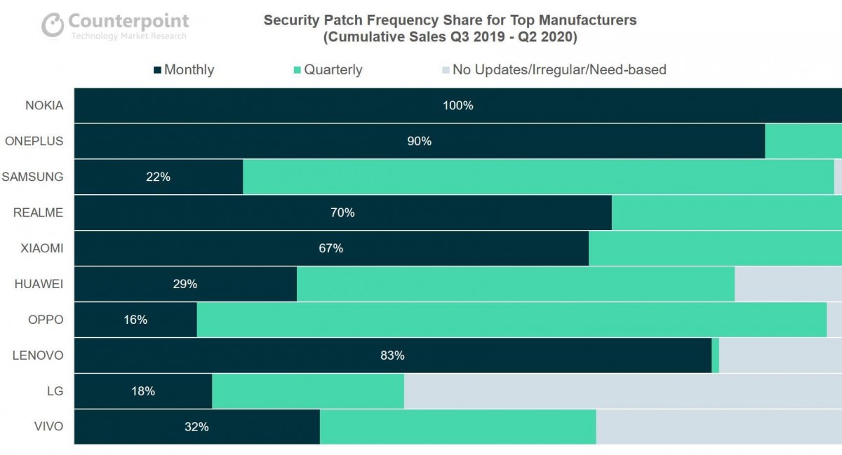 Nokia phones top Counterpoint's Trust Rankings: a mix of update speed and hardware durability