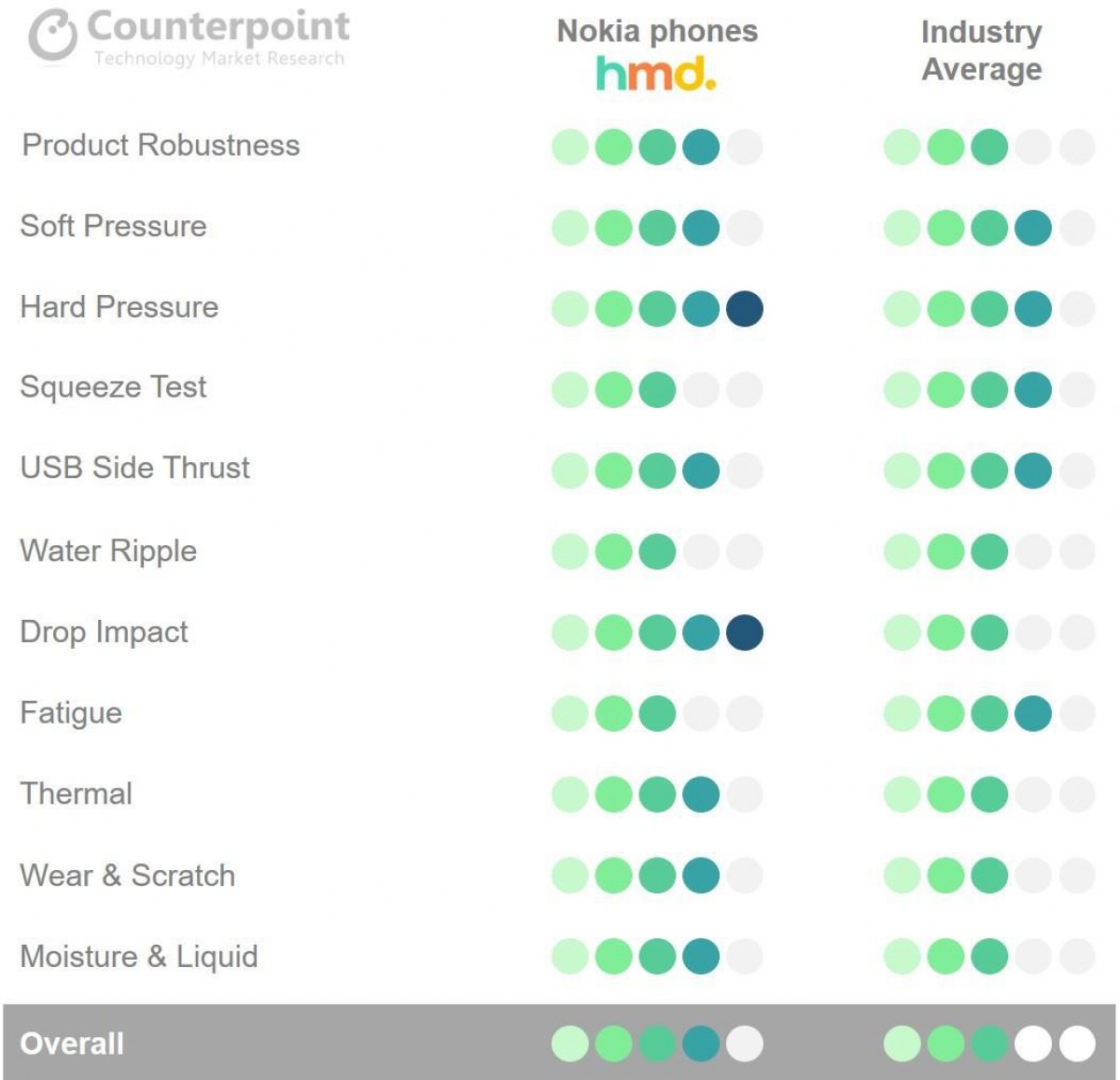 Nokia phones top Counterpoint's Trust Rankings: a mix of update speed and hardware durability