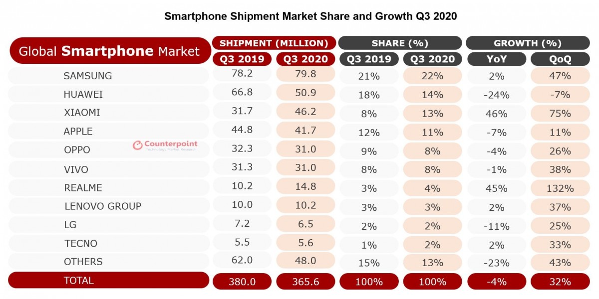 Analysts: Xiaomi becomes a Top 3 manufacturer on the expense of Huawei