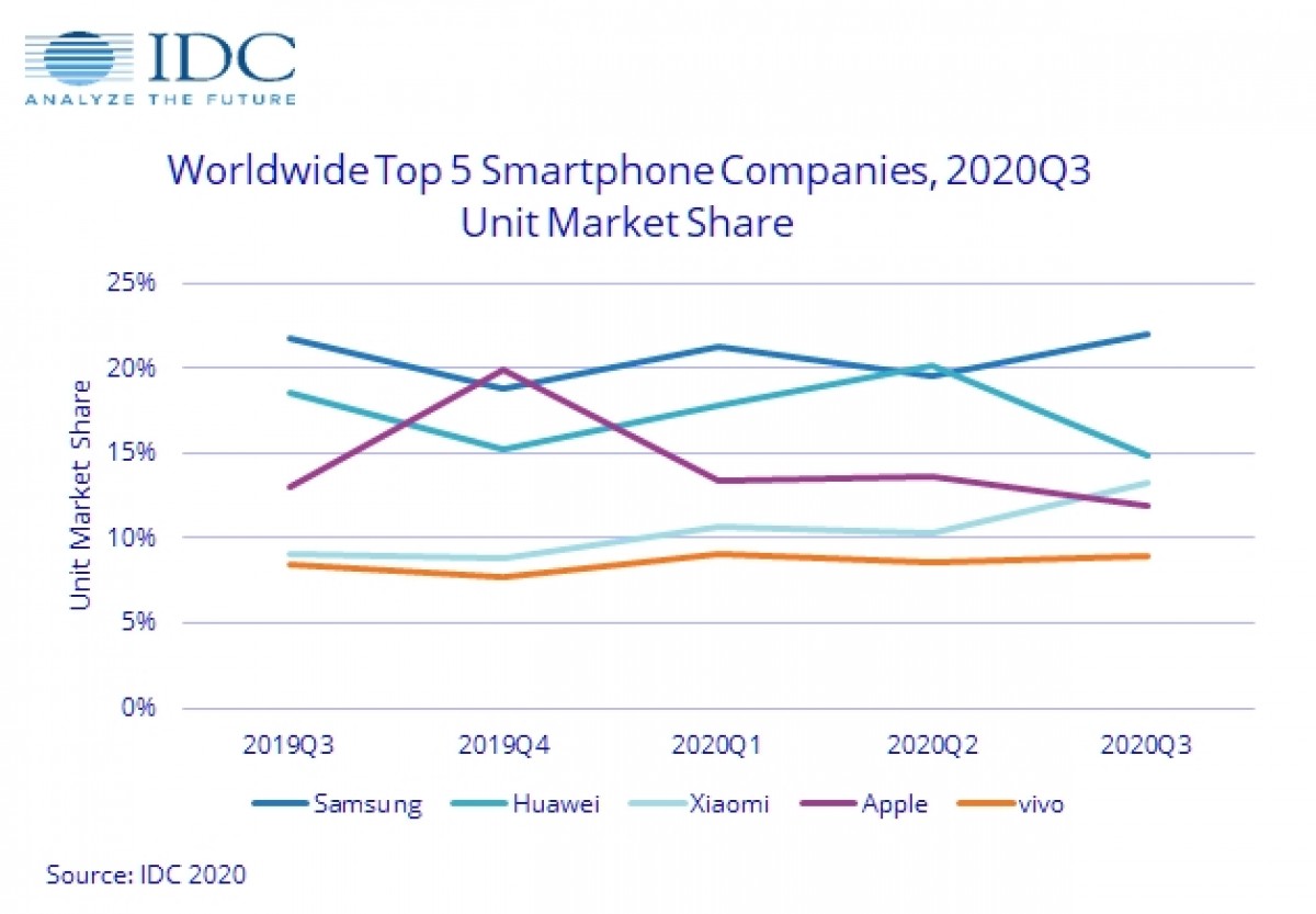 Analysts: Xiaomi becomes a Top 3 manufacturer on the expense of Huawei