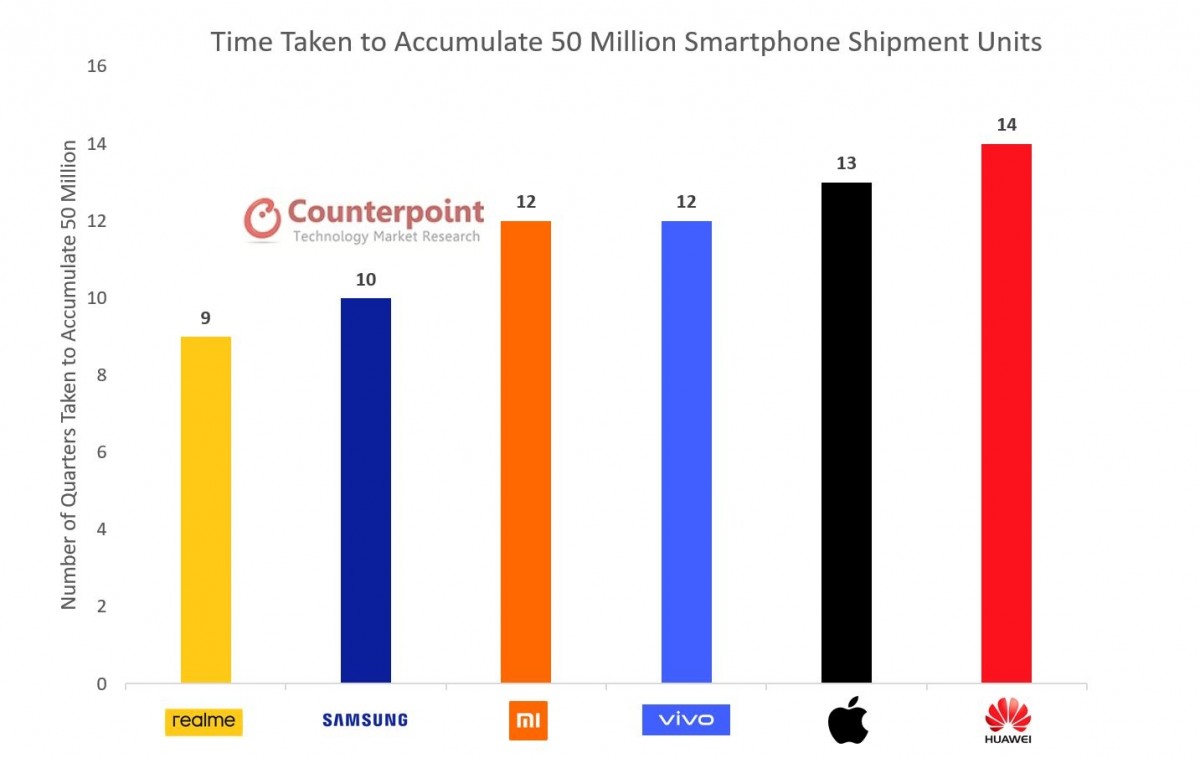 Analysts: Xiaomi becomes a Top 3 manufacturer on the expense of Huawei