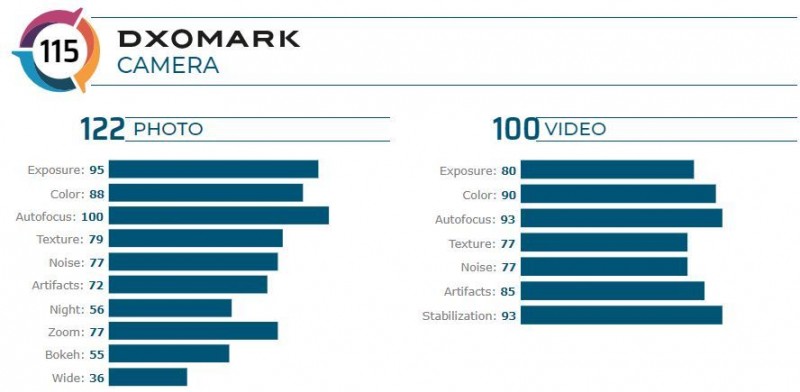 Asus Zenfone 7 Pro is the second best selfie shooter, according to DxO Mark 