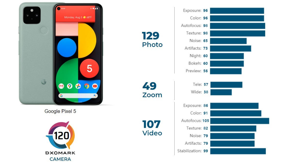 Pixel 5 gets 120 points in DxOMark test, an average score