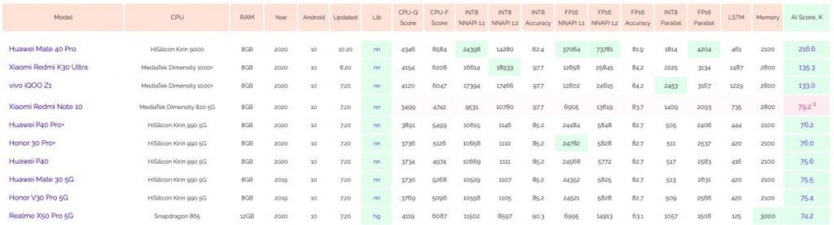 Huawei Mate 40 Pro takes the AI Benchmark crown too