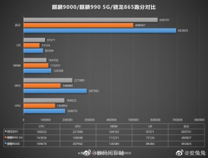 Comparaison: Kirin 9000 Vs Kirin 990 5G Vs Snapdragon 865