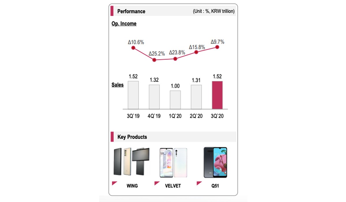 LG's latest earnings report shows signs of life for mobile division