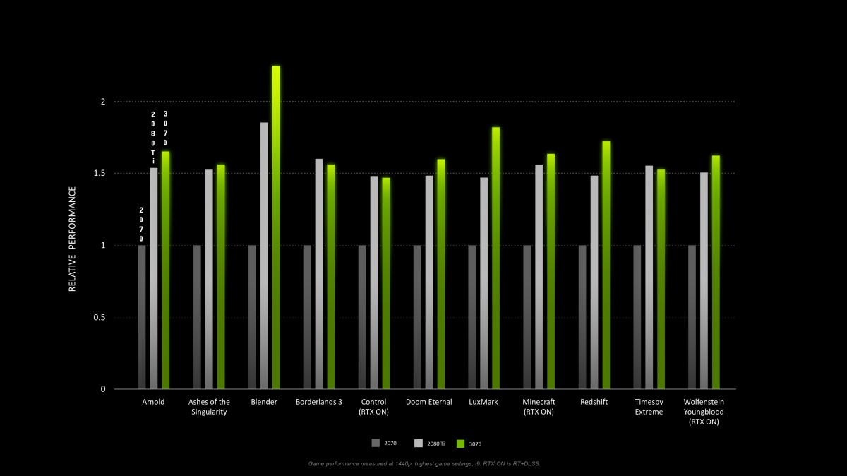 الأداء النسبي: Nvidia RTX 2070 (رمادي غامق) ، 2080 Ti (رمادي فاتح) و 3070 الجديد (أخضر)