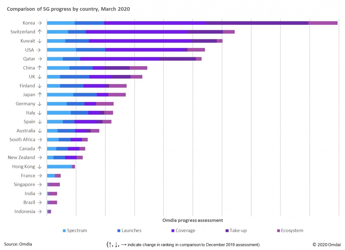 South Korea remains the global leader in 5G, Switzerland tops the European chart