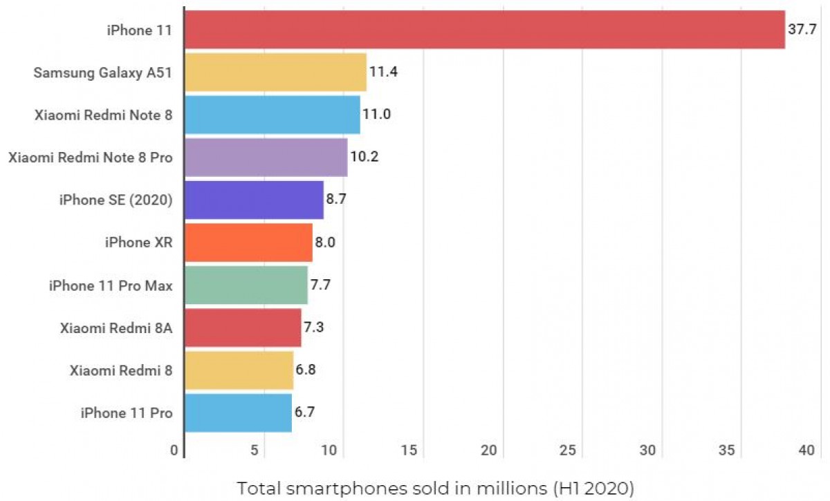 Samsung, Huawei Et Apple Livrent Le Plus De Téléphones Au Deuxième Trimestre De 2020