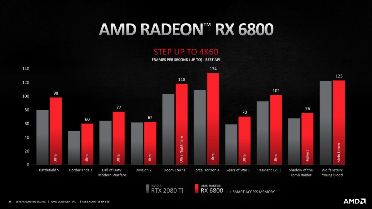 AMD announces Radeon RX 6000 series gaming graphics cards GSMArena