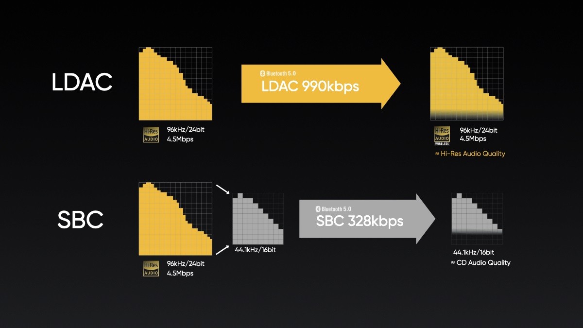 Кодек LDAC iphone. LDAC Bluetooth адаптер. Realme Air Pro. LDAC aac разница.