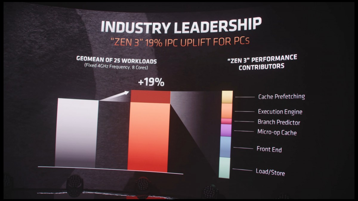 تعلن AMD عن سلسلة Ryzen 5000 من معالجات سطح المكتب القائمة على بنية Zen 3