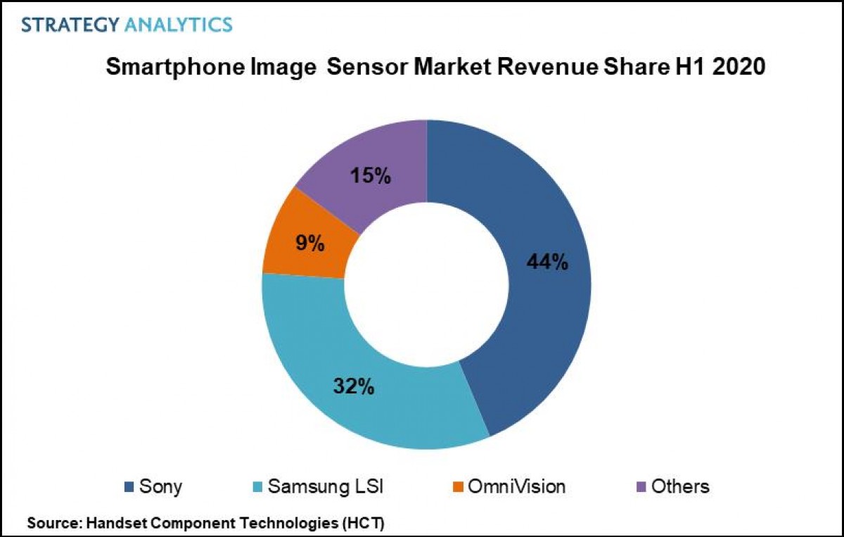 Smartphone image sensor grew 15%, Sony remains on top but competition is heating up