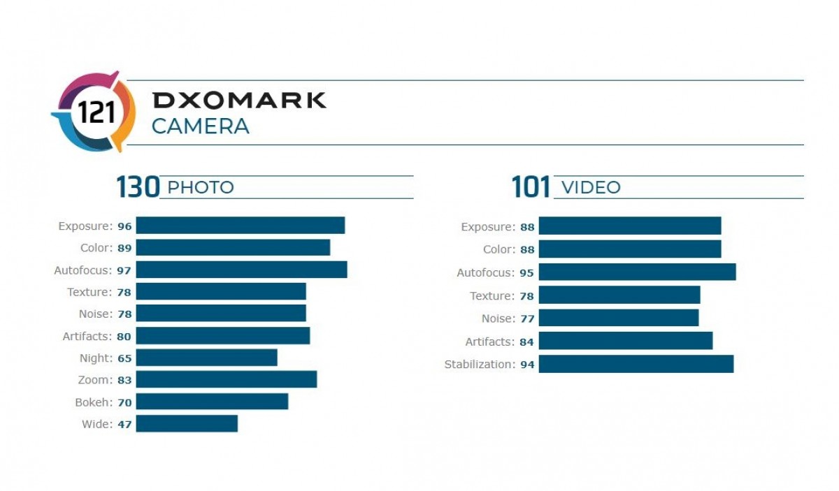 Samsung Galaxy Note20 Ultra gets DxOMark treatment, slides into tenth place