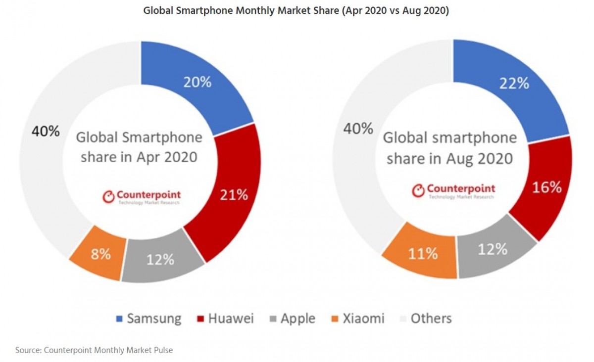 Rapporto: Samsung guida le vendite globali di smartphone ad agosto, ampliando il divario con Huawei