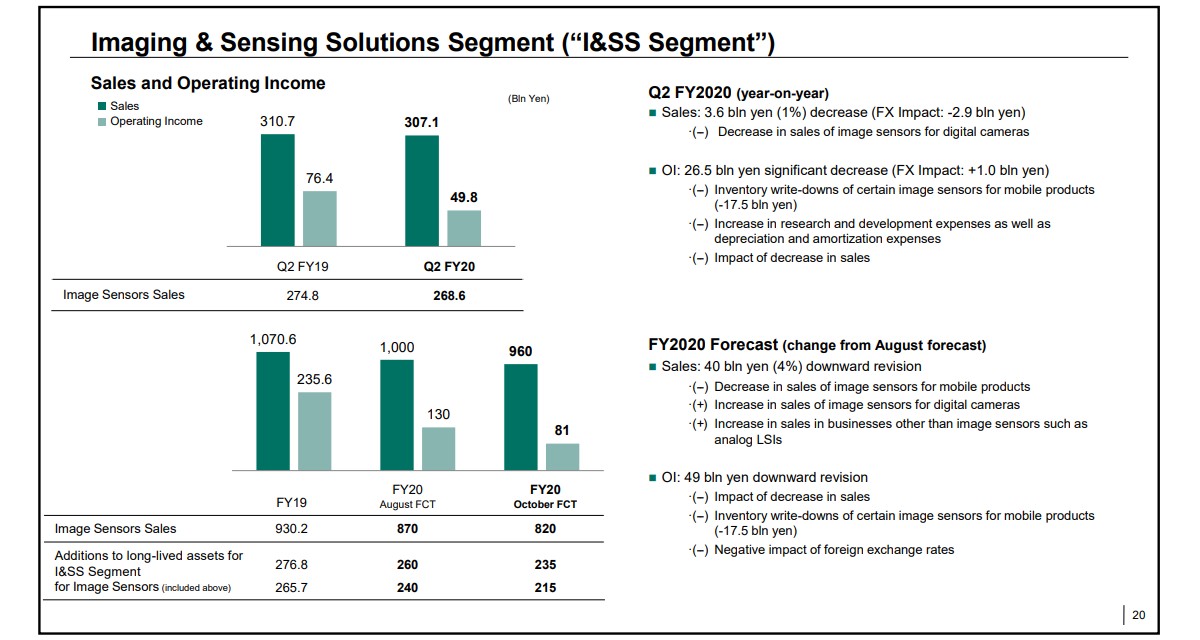 Sony Xperia shipments stabilize, but image sensor division slipped