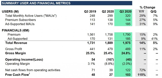 Spotify Q3 financial results