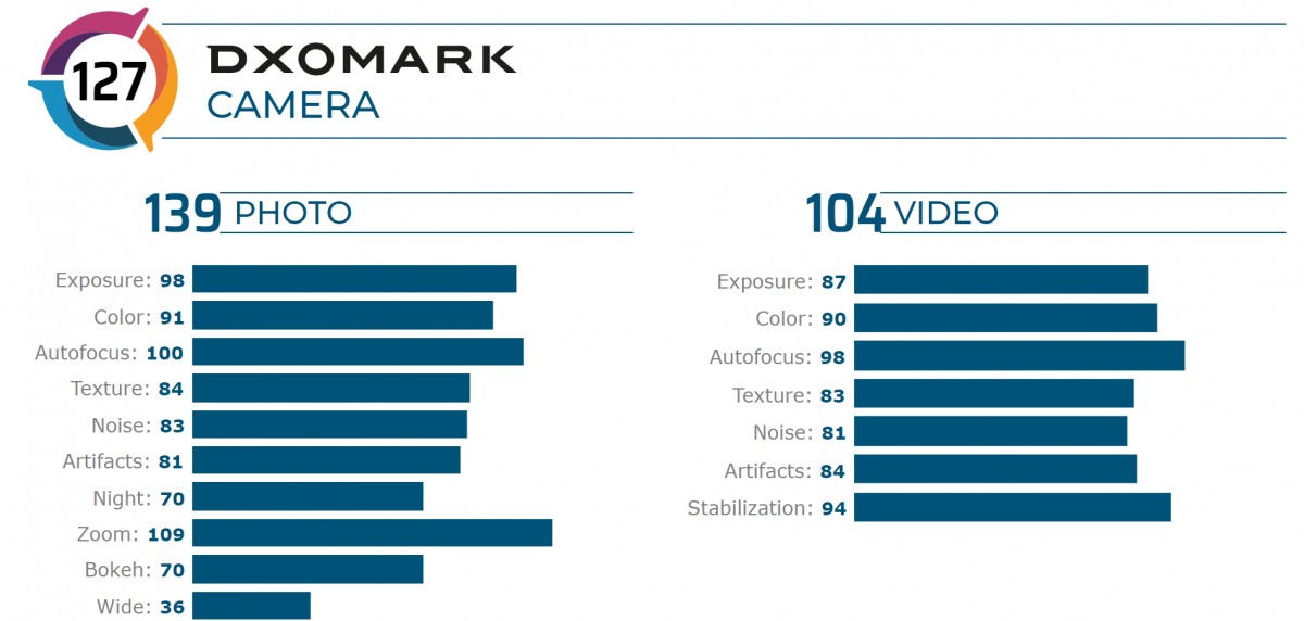 vivo X90 Pro+ ranks 10th in DxOMark, scores 140 points in global camera test  – Upgrade Magazine