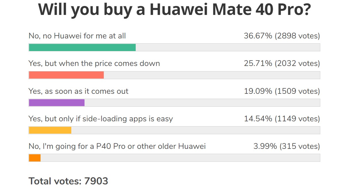 Weekly poll results: the Huawei Mate 40 Pro can be a hit, depending on the specifics of its launch