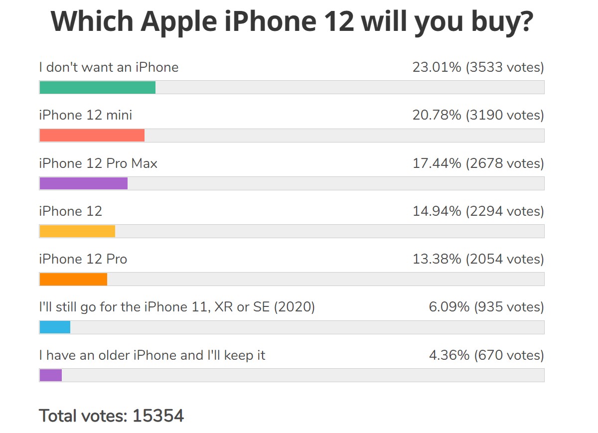 Weekly poll results: iPhone 12 mini wins big, followed by Pro Max, 12 Pro at the bottom