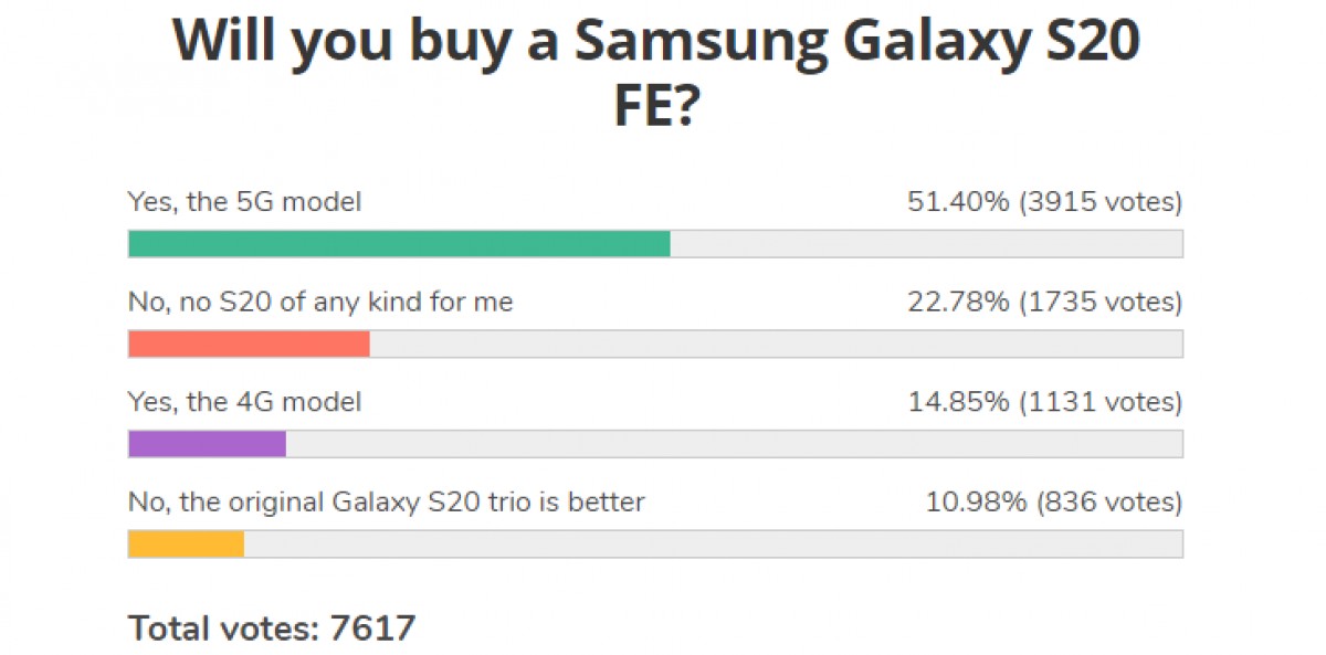 Weekly Poll Results The Samsung Galaxy S Fe Gets Embraced By Fans Gsmarena Com News