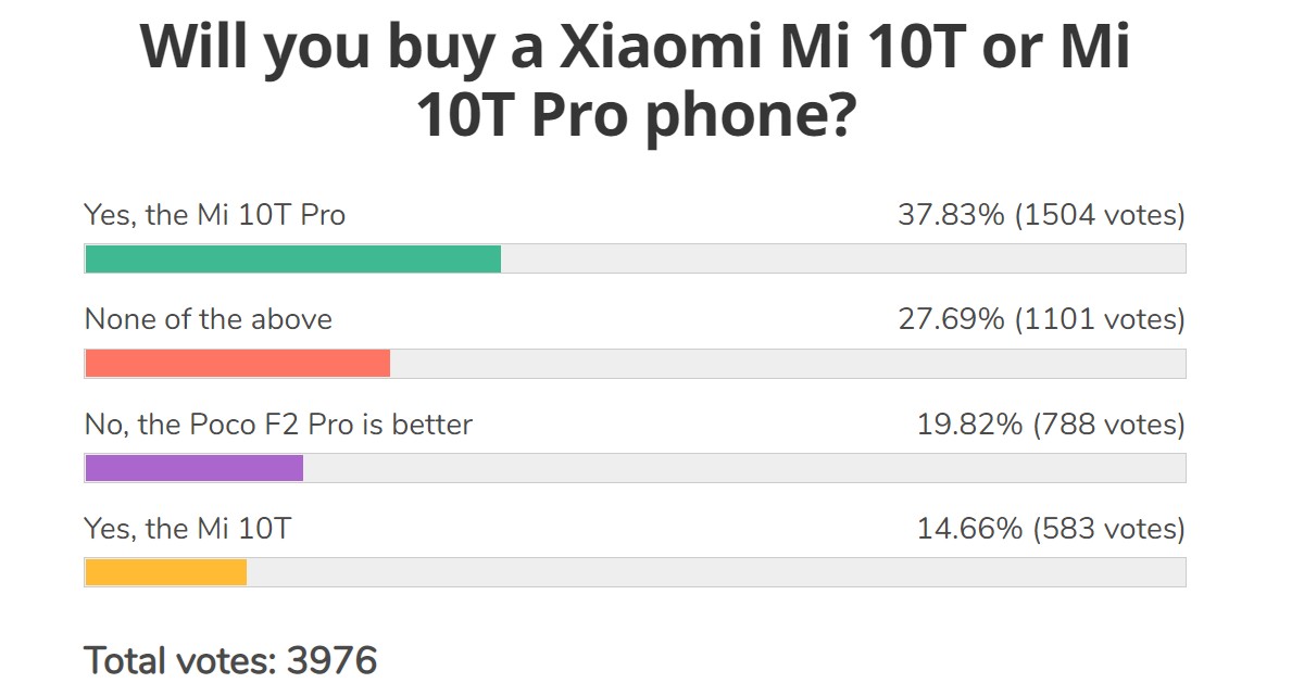 Weekly poll results: the Xiaomi Mi 10T Pro is the favorite child, Mi 10T Lite has potential too