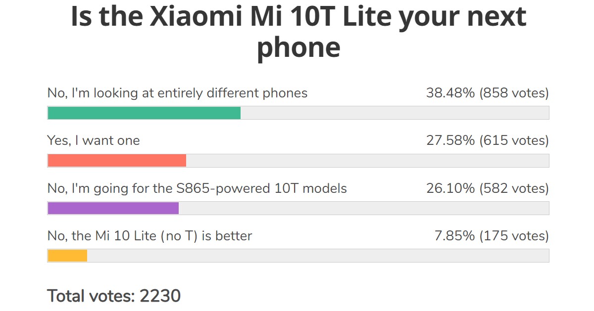 Weekly poll results: the Xiaomi Mi 10T Pro is the favorite child, Mi 10T Lite has potential too