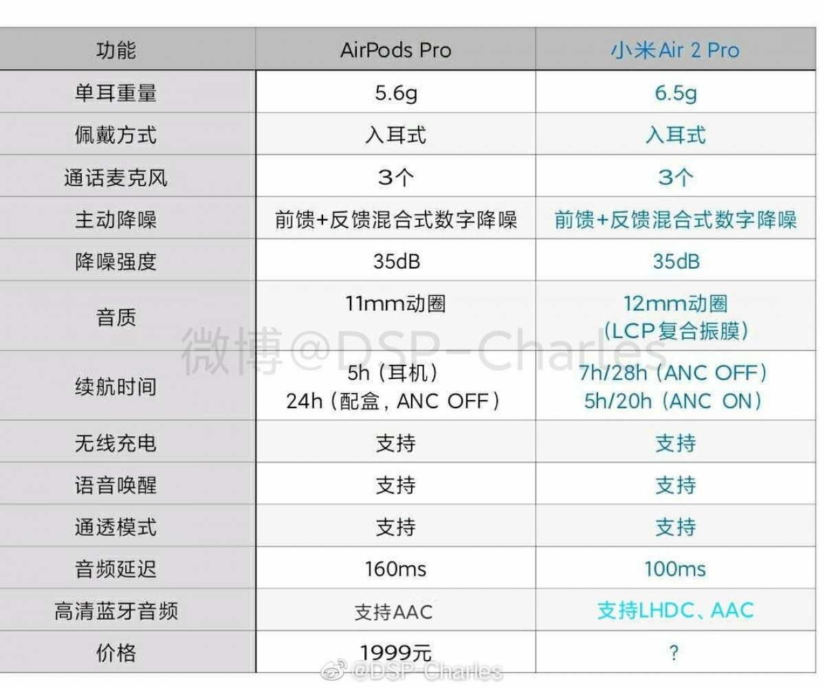 Xiaomi air 2 pro best sale vs airpods