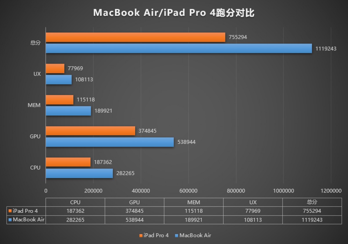 MacBook Air gets over 1 million points in AnTuTu, wipes the floor with an iPad Pro